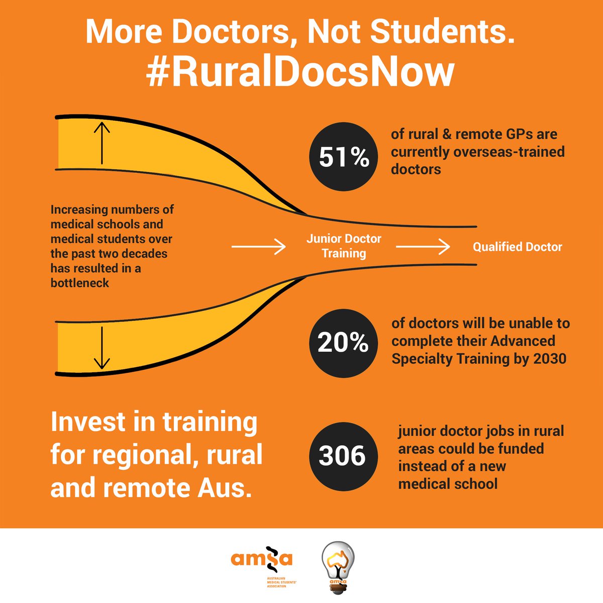 yourAMSArural's tweet photo. Call your MPs to get #RuralDocsNow. Fund rural doc training instead of a new med school, see https://t.co/Cw5nCSrZXG https://t.co/rx40xCnGLm