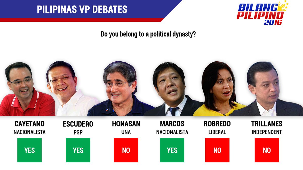 BilangPilipino's tweet photo. VP Candidates answer yes or no if they are a part of a political dynasty. #BilangPilipino #PiliPinasDebate2016 https://t.co/lkBJupQNVN