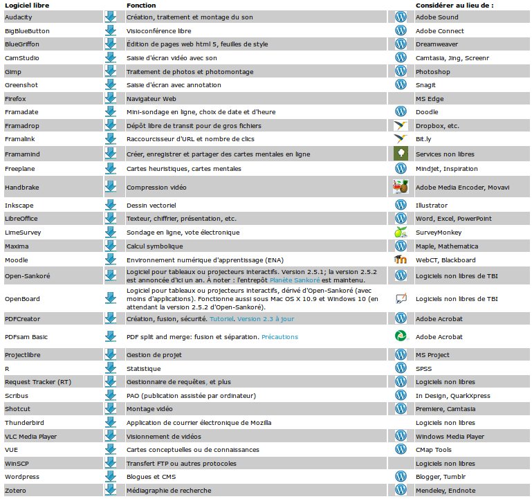 v_dagrain's tweet photo. 33 logiciels libres recommandés par l'enseignement sup. https://t.co/Xg0x3vNB75 => https://t.co/zNonIPrOQh #RMLL2015 https://t.co/Gesz30aYIb