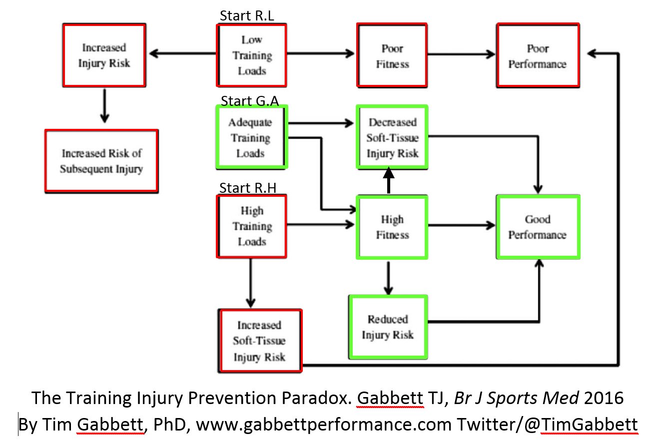Breaking the cycle of recurrent muscle injury - 0191 251 9892
