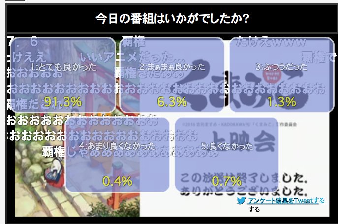 松田 清 くまみこ 第壱話のニコ生アンケート とてもよかった を91 3 もいただきました ありがとうございます 今後の励みになります Kumamiko T Co Iqoxtkmi8x
