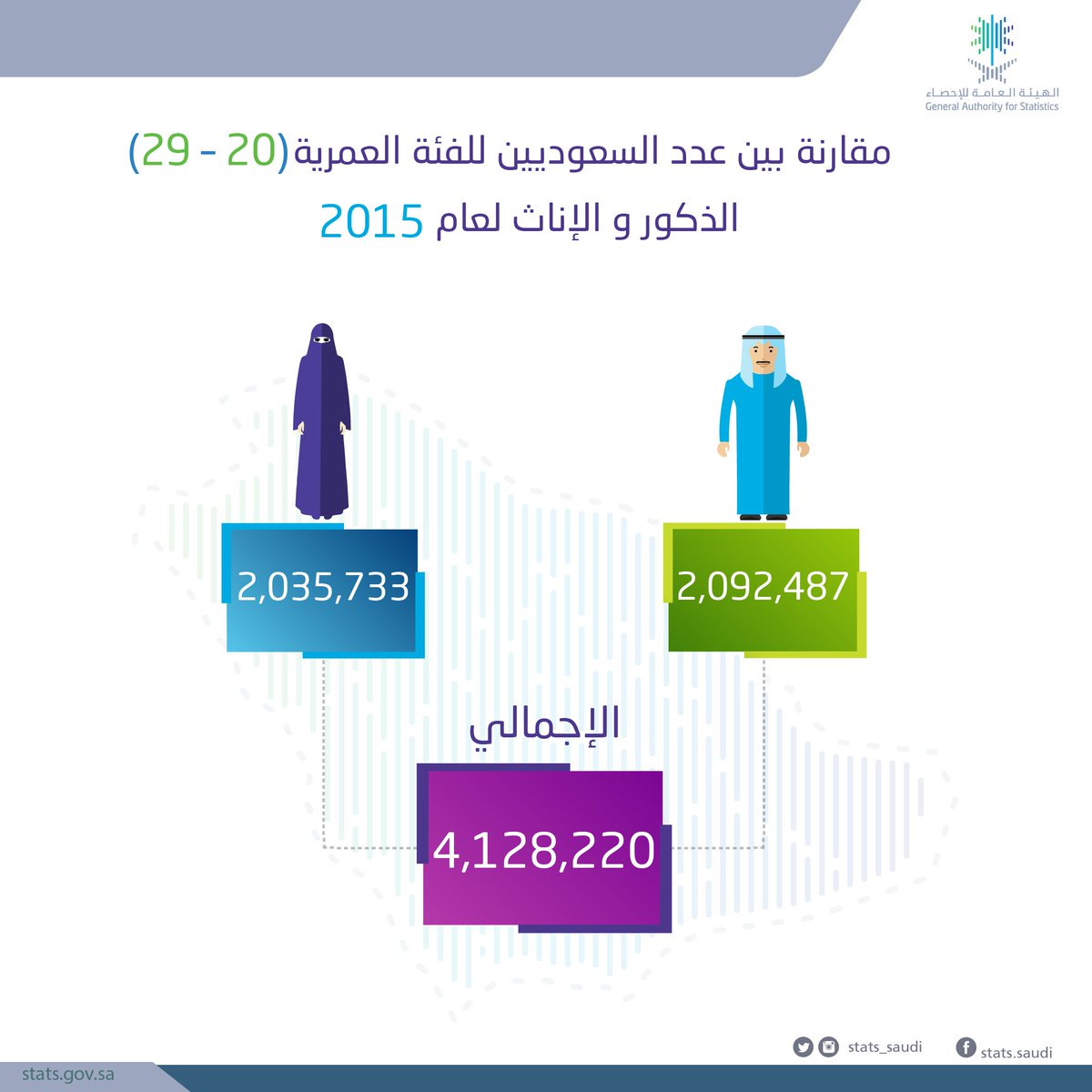 عدد السعوديين 2021