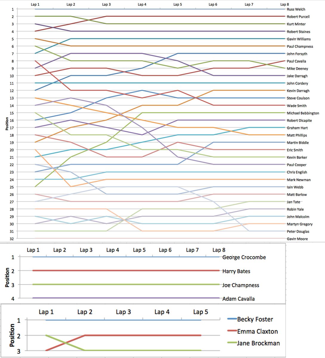 Potash Spring Classic 2016 Results, photos to follow ht.ly/10uTJo <a href="/FibraxLtd/">Fibrax LTD</a> @LaufForks <a href="/creative_cycle/">CREATIVE CYCLE</a>