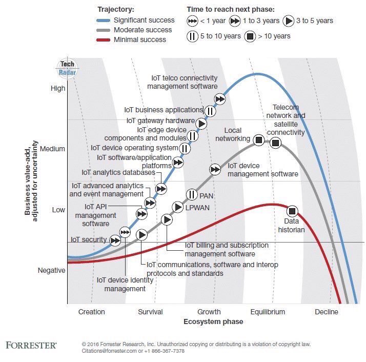 ehlersandrew's tweet image. The future of Internet of Things (#IoT) by @forrester  
#IoTdevelopers