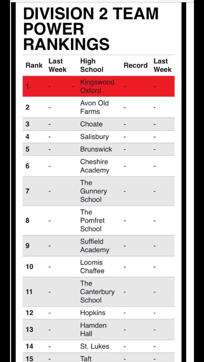wyvernbaseball's tweet photo. The Wyverns are ranked #1 in @PBRNewEngland rankings. https://t.co/W1363FkhzF