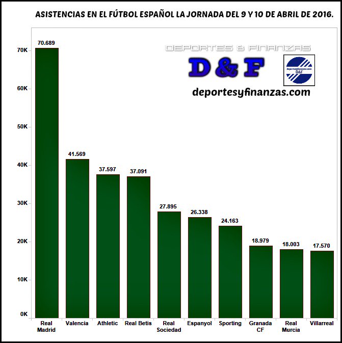 DeporFinanzas's tweet photo. El @realmurciacfsad la 9º asistencia del fútbol español superando a todos los clubes de 2º. (a falta del DEP-LPA) https://t.co/TxKSMQifEa