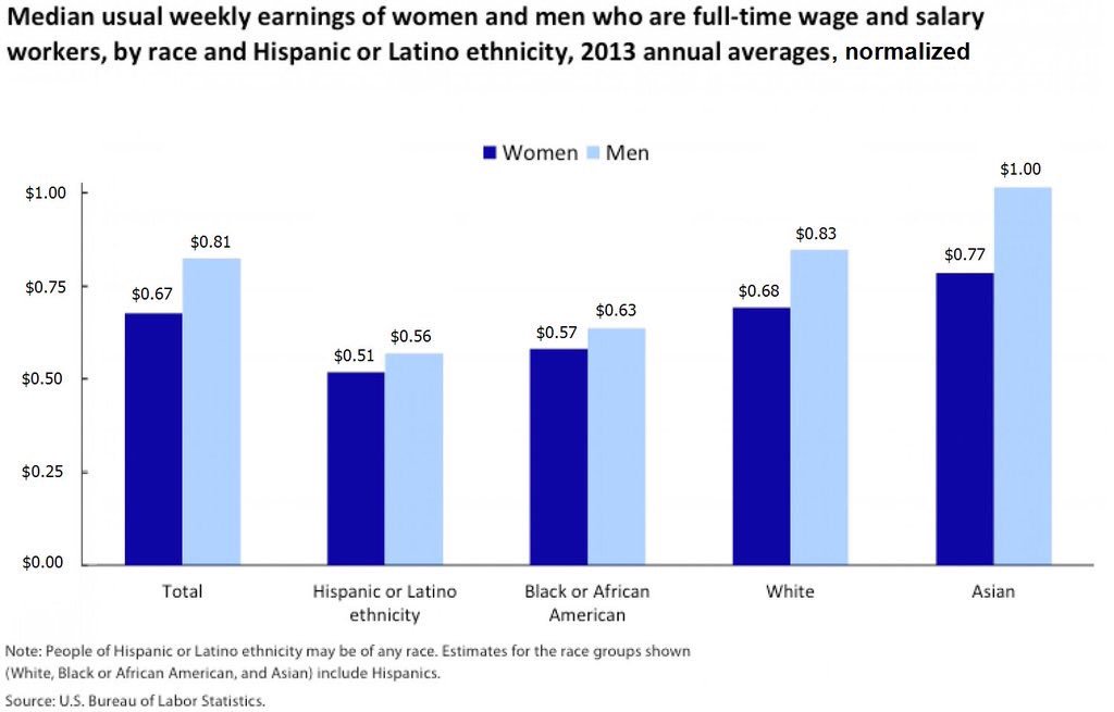 Heidi,Don't white males need a Paycheck Fairness Act too.Huge gap favoring Asian men. @EHeidiatIWPR @FurchtgottRoth