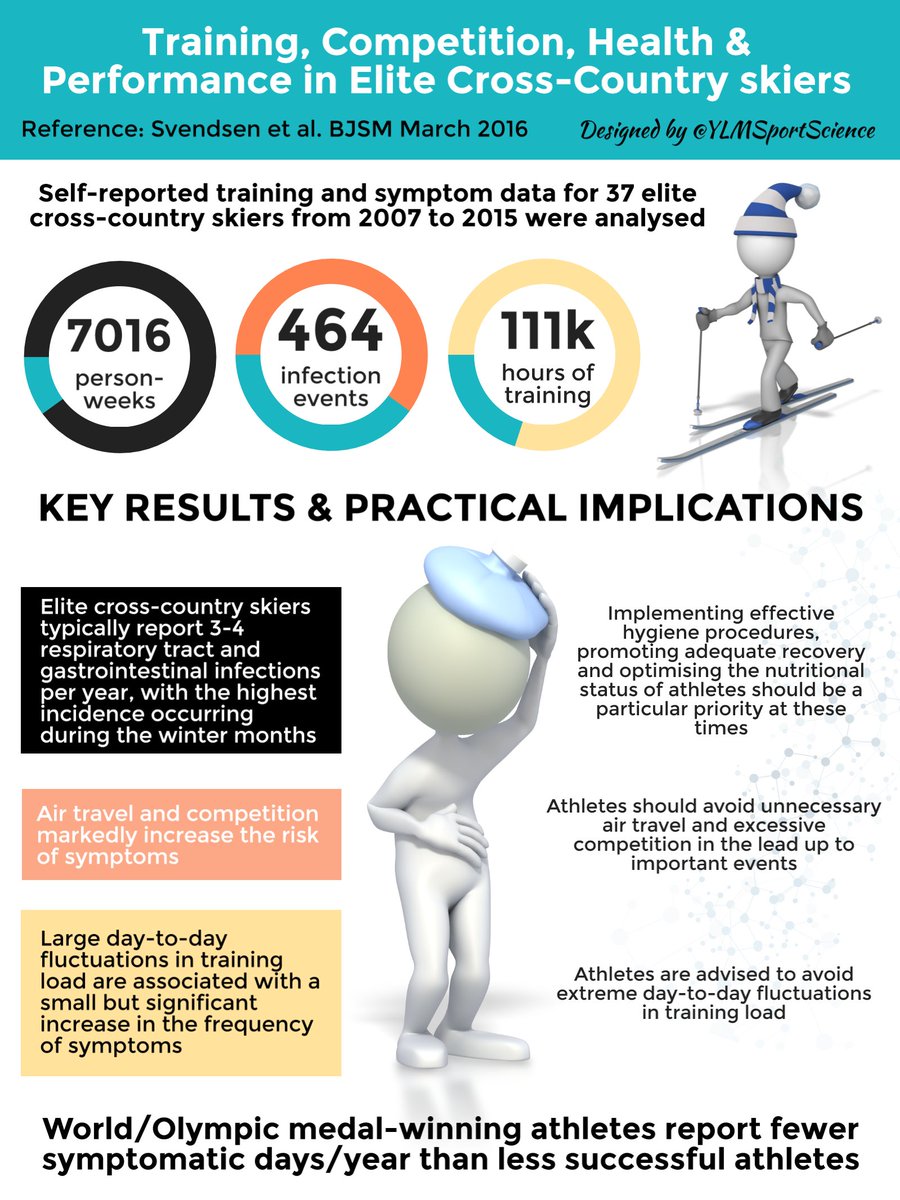 YLMSportScience's tweet photo. Training availability accounts for 86% of successfull seasons 👉🏻 Pay attention to the prevention of injury &amp; illness https://t.co/qGrGssfJcW