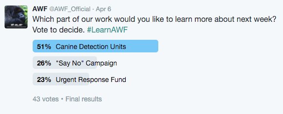 AWF_Official's tweet photo. The votes are in! Follow #LearnAWF next week for more info on our Canine Detection Units. https://t.co/sRFus7wkWe