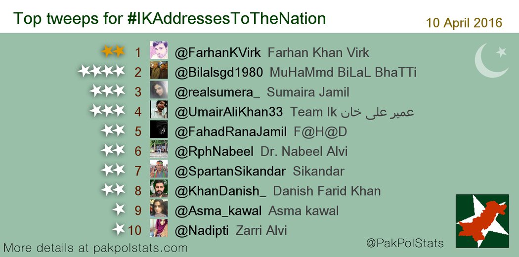 PakPolStats's tweet photo. Top tweeps for #IKAddressesToTheNation:
1 @FarhanKVirk
2 @Bilalsgd1980
3 @realsumera_
4 @UmairAliKhan33 https://t.co/mS3BoFffKA