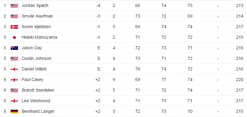 BBCSport's tweet image. Here's the top of #TheMasters leaderboard...

Live on @BBCTwo, @5liveSport &amp;amp; online bbc.in/1NisgEt