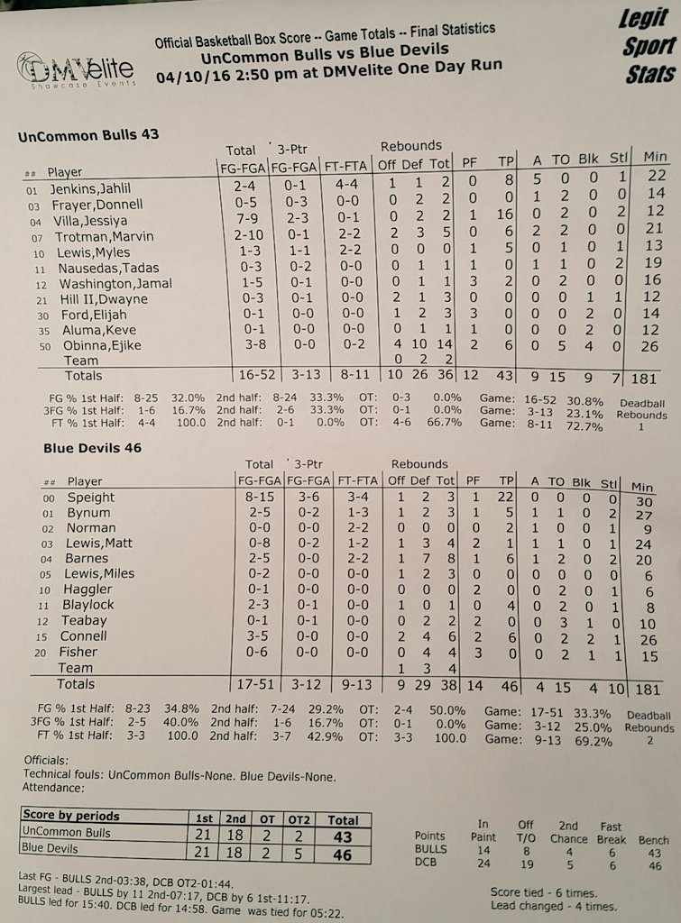 MarcusHelton's tweet photo. DC Blue Devils hold off Uncommon Bulls in 2OT. #DMVhoops #OneDayRun https://t.co/Uj9qndotzP