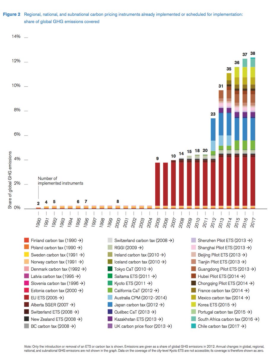 WBG_ClimateEnv's tweet photo. Since 2012, the number of implemented #CarbonPricing instruments has doubled:   https://t.co/FTAqgDy1Z2 #STReport15 https://t.co/tai9TBKhM6