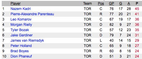 markhmasters's tweet photo. Leafs scoring leaders this season:

Kadri 45
Parenteau 41
Komarov 36
Rielly 36
Bozak 35 https://t.co/2hIy8IQVyy