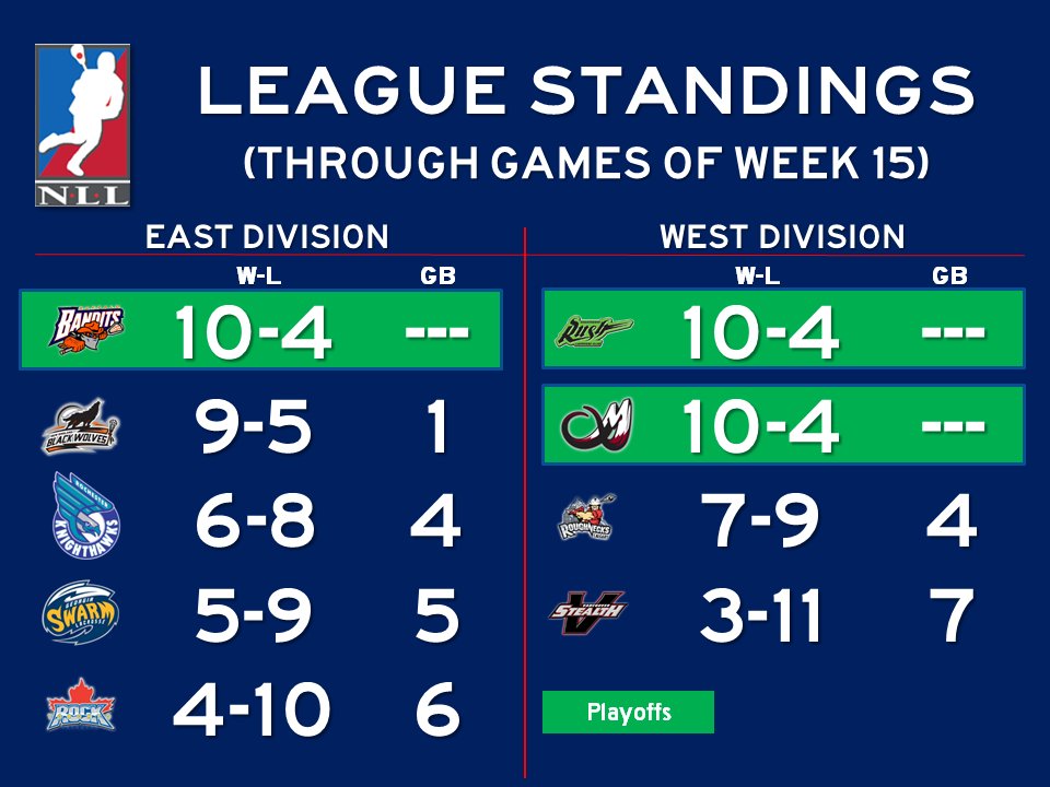 NLLstats's tweet image. Updated #NLL Standings through Week 15: