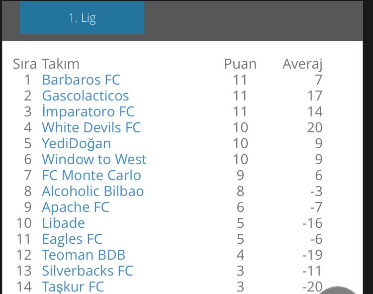 barbaros_fc's tweet photo. Hak ederek 1. Olmak isteriz.Bu tablo yanlış 😂 @windowtowest @whitedevilsfc 13-12 puanla ilk 2 sıradalar. @PazarLigi https://t.co/h5vaKPq7Qx