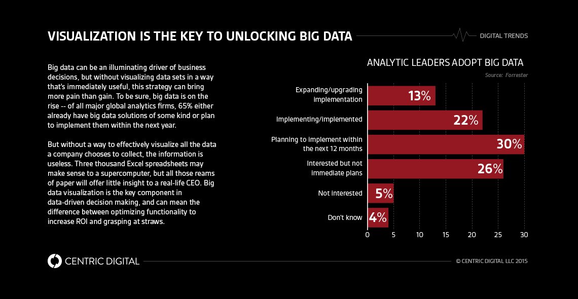 CentricDigital's tweet image. How to Use #BigDataVisualization to Make #DigitalStrategy Decisions -  ow.ly/10uZ1f @michalmigurski @NYPD