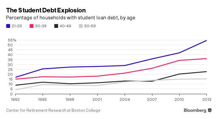 BW's tweet image. It&apos;s not impossible... how to pay school loans and save for retirement at the same time bloom.bg/1VQm0bR