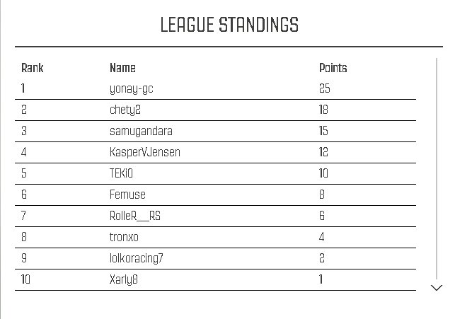 Enhorabuena <a href="/YonayPerdomo/">Yonay21</a> por este primer puesto en el #Rallysprint del 306 Maxi Kit Kar #DirtRally #PS4