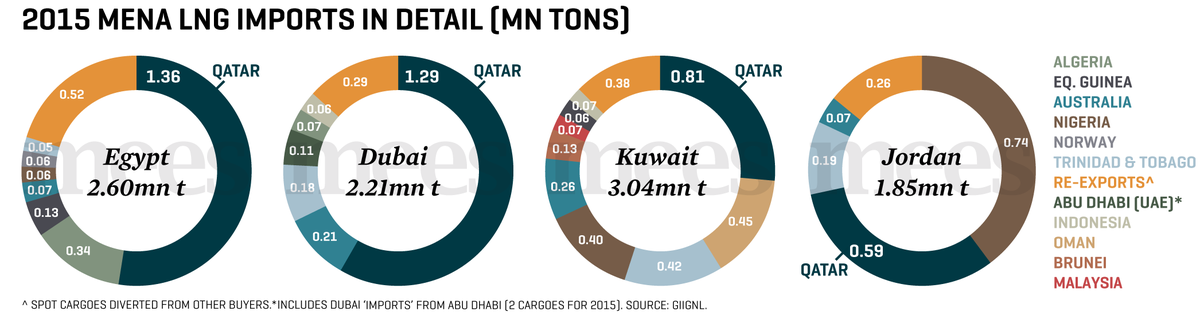 MeesEnergy's tweet photo. #Egypt and #Jordan drive global LNG trade growth https://t.co/rA7UNTcB7w https://t.co/zLWCN5O4vi