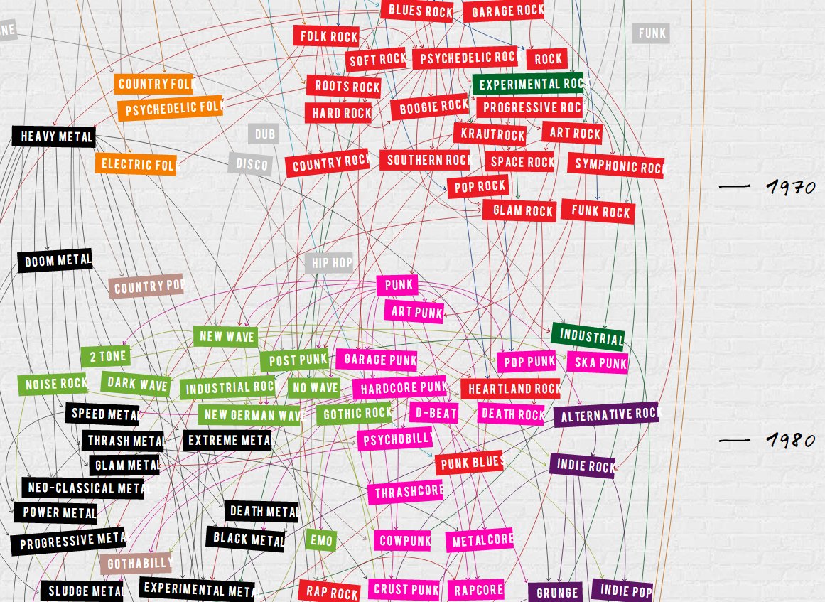 100 ans de rock en une animation > bit.ly/23o2mf9 
@concerthotels #rock #rockculture #culturerock #dataviz