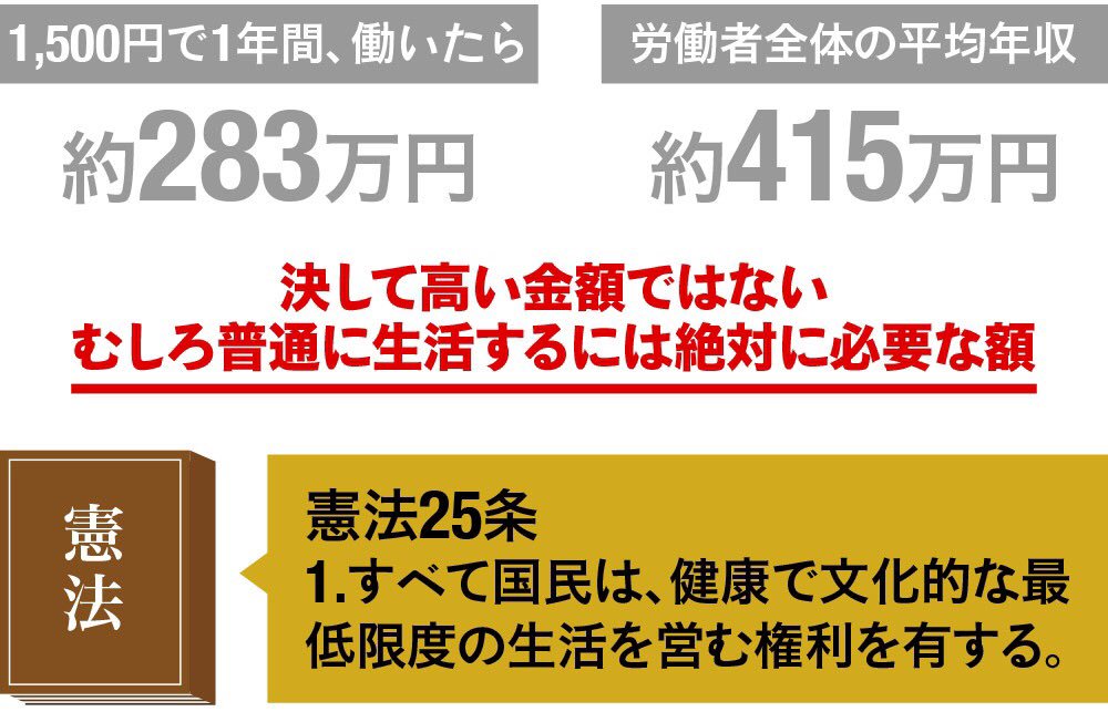 【アルバイト】最低賃金を1500円に・・・賛否両論。デモも。まとめのカテゴリ一覧まとめまとめについて関連サイト一覧