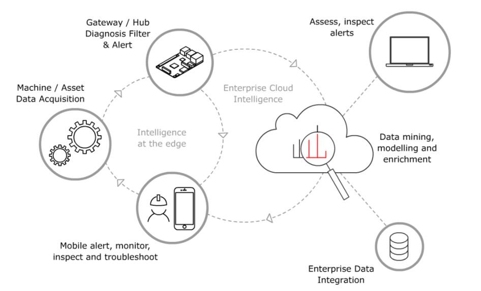 XpertRule's tweet image. #iot #edge #distributedintelligence