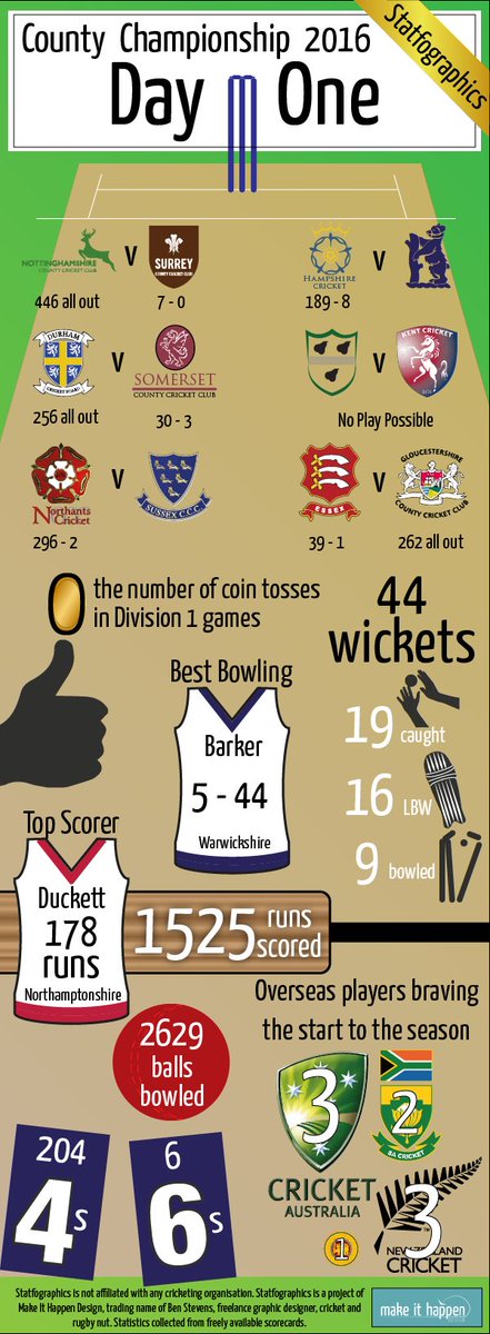 statfographics's tweet photo. Interesting stats from Day 1 of the @CountyChamp! Check them out now so you're fully prepared for Day 2! https://t.co/3wfbvVHEhV