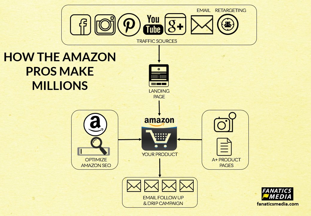 markfidelman's tweet image. How Amazon Sellers make millions doing these simple things ow.ly/XbvHt #ecommerce