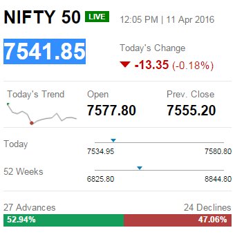 ETMarkets's tweet photo. MARKET WATCH: #Sensex down 61 points, #Nifty50 @7,541 | https://t.co/Me9MdvONc0 @ankurwayfarer https://t.co/TuUOwAUQ6g