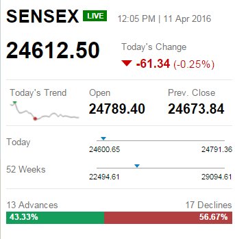 ETMarkets's tweet photo. MARKET WATCH: #Sensex down 61 points, #Nifty50 @7,541 | https://t.co/Me9MdvONc0 @ankurwayfarer https://t.co/TuUOwAUQ6g