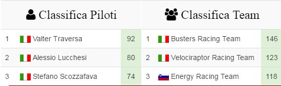 BustersRacing's tweet photo. Yes, both #RA 2016 champs are just started...but actual standings of #MarcasCup and #FAbarth make us feel very well! https://t.co/PriNgxYWc2