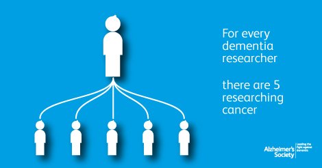 For every five researchers looking at cancer there is just one researching dementia. #AlzDebate