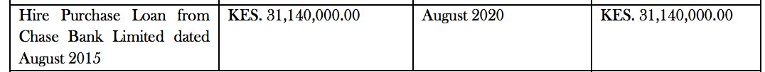 kenyanwalstreet's tweet photo. Longhorn Publishers took a Hire Purchase Loan of Ksh 31 Million from
Chase Bank Ltd https://t.co/vyfoFanaJt