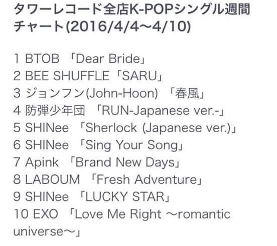 lovlysprings's tweet photo. Tower Records - K-POP singles weekly chart (4~10 April 2016)
#4 #RunJapaneseVer
cr : kstyle & bts_bits https://t.co/dswjuriwyl