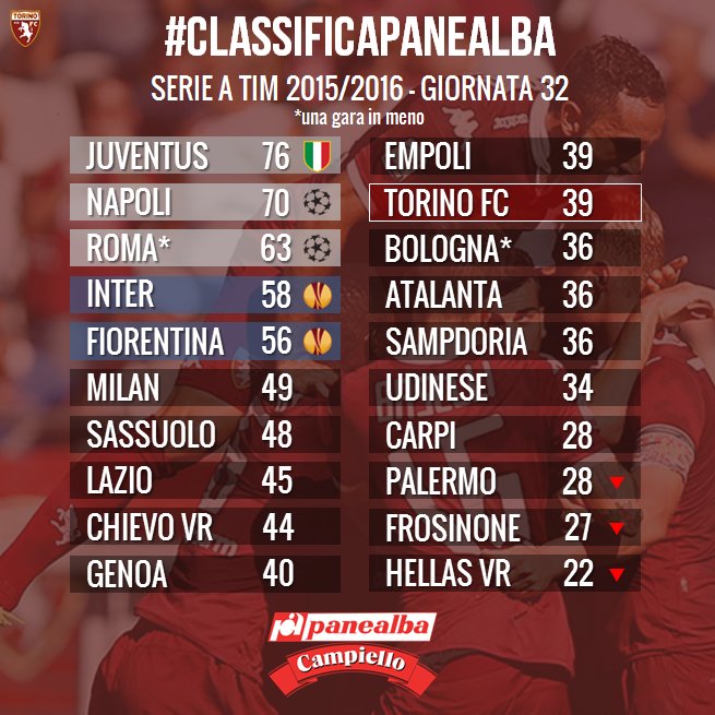 TorinoFC_1906's tweet photo. La #ClassificaPanealba della 32^giornata in collaborazione con @Panealba e @CampielloIT #ToroAtalanta #SFT https://t.co/087nLuO8oZ