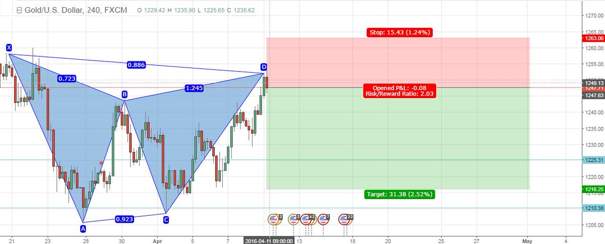 XAUUSD - Get On the Selling Train Before You're Late
#forex #binary #invest #money #trading #gold #mtfbroker #xauusd