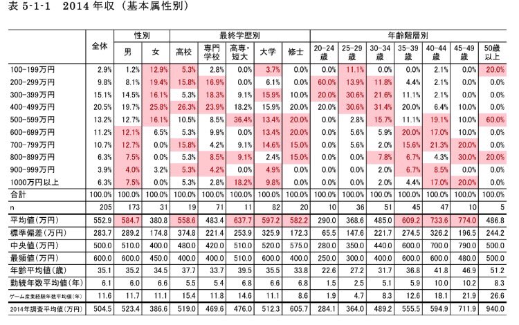 （つづき）

ゲーム開発者の平均年収（最終学歴別）

高校 558万円
専門学校 483万円
高専・短大 637万円
大学 597万円
修士 582万円

いわゆる「学歴の高さ」は、あんまり関係ない感じですかね。 