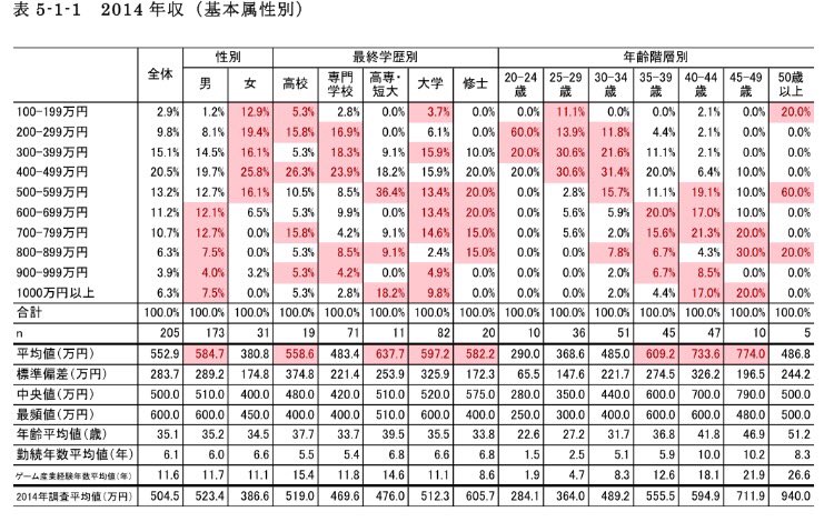 （つづき

ゲーム開発者の平均年収（年齢別

20-24歳 290万円
25-29歳 368万円
30-34歳 485万円
35-39歳 609万円
40-44歳 733万円
45-50歳 774万円
50歳以上 486万円（!?） 