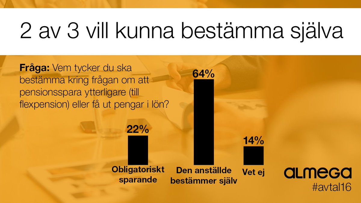 Svagt stöd bland medarbetare för tvingande #flexpension. 2 av 3 vill kunna välja själva. Källa: Novus
#avtal16