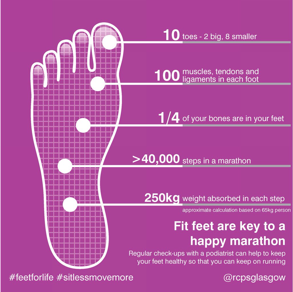 familyfeetsol's tweet photo. #feet=Podiatrist here's why! #sitlessmovemore #feetforlife @OSGOhealth @SCP_PodiatryUK  @BrightonMarathn https://t.co/kIs3NgybwE