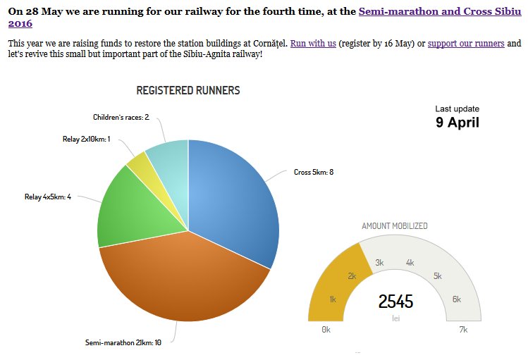 Mocanitaru's tweet photo. We are running to raise funds to restore the station buildings at Cornățel. Run with us or support our runners! https://t.co/gutHYT6X7x