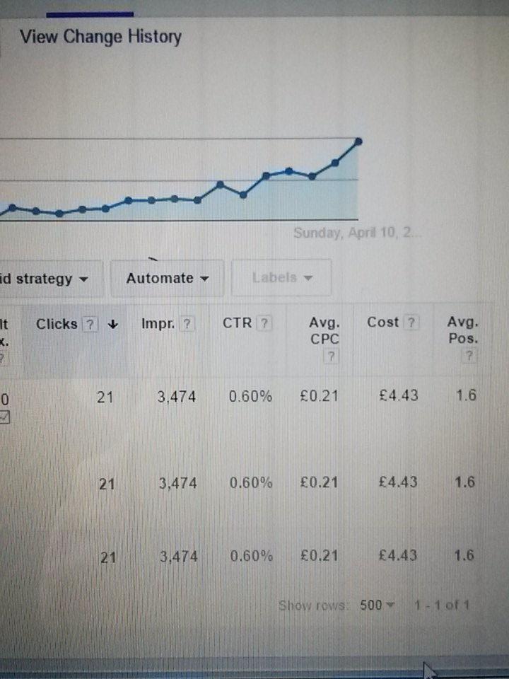 AdwordsNorwich's tweet photo. This is how your impressions should look on a new #Adwords campaign. Avg. Position <2.0, Impressions High, Costs Low https://t.co/jMBqFU0Byf