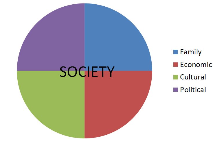 MentalHealth299's tweet image. #StructuralModel #Society #Culture #Family #Political #Economy