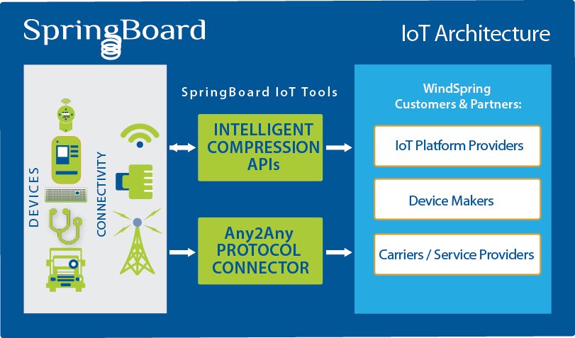 WindSpringInc's tweet photo. Getting into the engineering behind our #IoT #intelligentcompression tools with @eetimes@junkoyoshida https://t.co/b71o06pof6