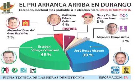NotasDurango's tweet photo. #Durango amanece con ventaja de @EVillegasV sobre @AispuroDurango @ThugLifeDurango @LaloSerranoZ @EduardoOrtegaS https://t.co/02DHBIAn3q