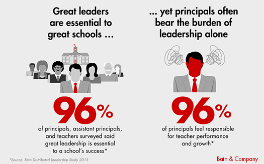 BainInsights's tweet photo. INFOGRAPHIC: How distributed leadership programs can help create high-performing #schools. https://t.co/tbVBKacS0D https://t.co/DlY2RbjokH