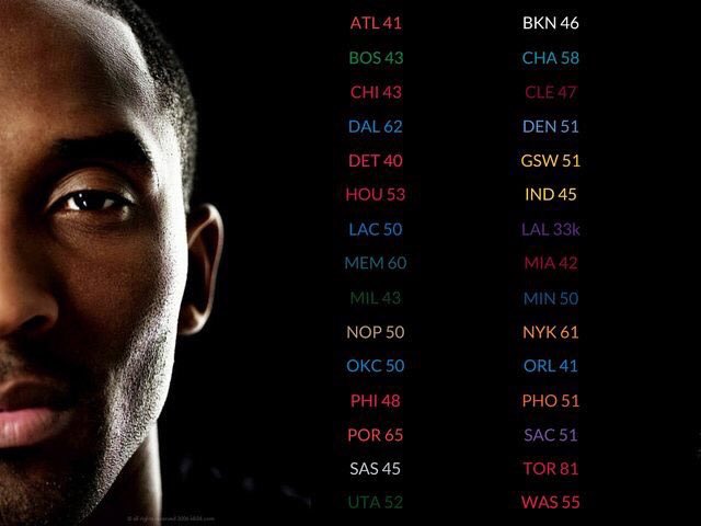 NosebleedHoops's tweet photo. Kobe has scored 40 or more points against every team in the NBA 🐐 https://t.co/cp3QYnq0iZ