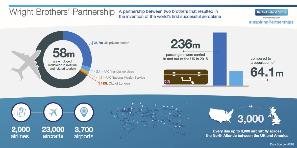 BankofIrelandUK's tweet photo. Our #InspiringPartnerships series highlights a partnership that kicked off the #aviation industry now employing 58m https://t.co/ENlhWRehTO