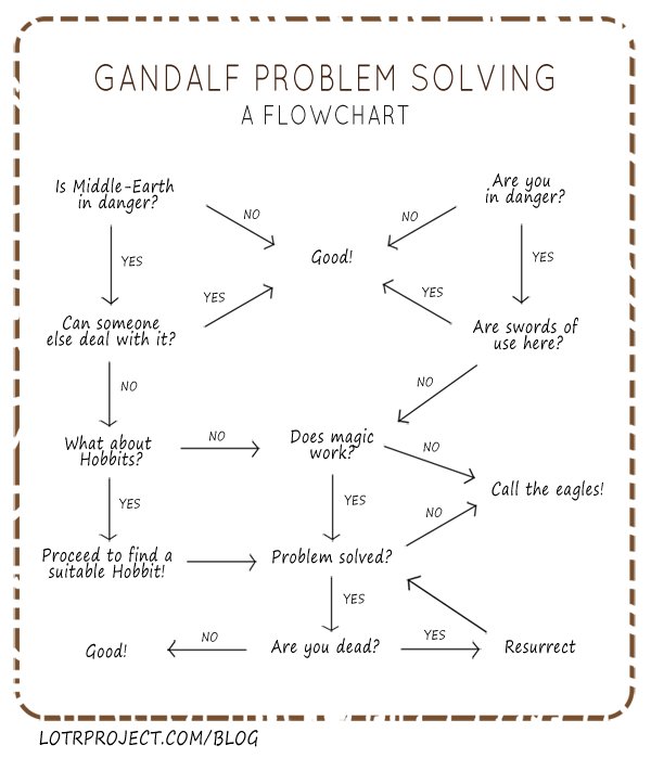 Prawn65's tweet photo. @IslandZoeey if only my life were this simple. Have a great Monday!
#LoTR https://t.co/Vz5hGDMyGO